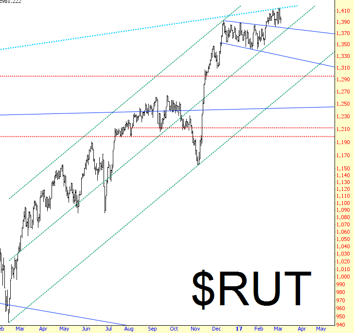 RUT Chart