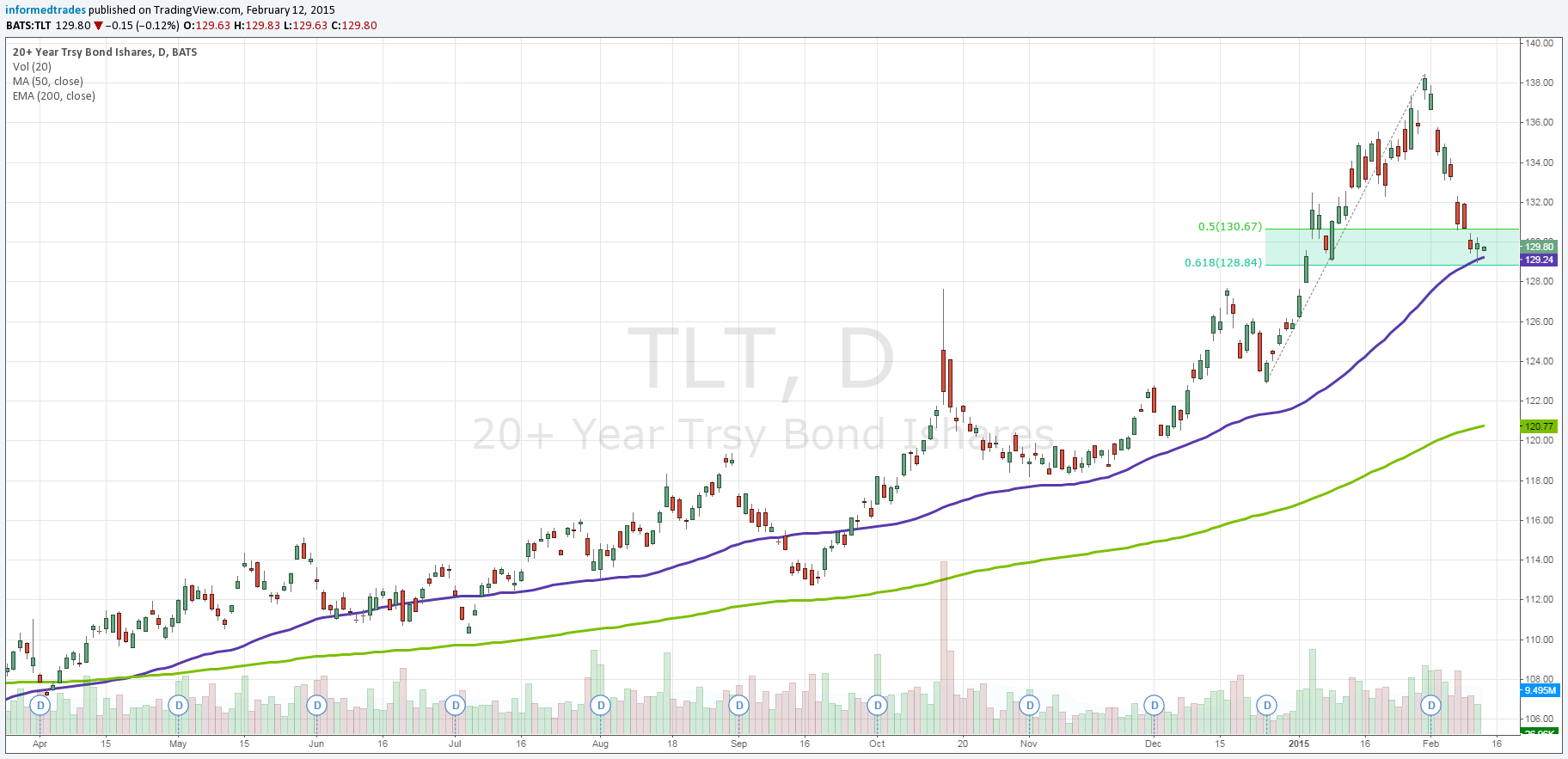  iShares Barclays 20+ Year Treasury