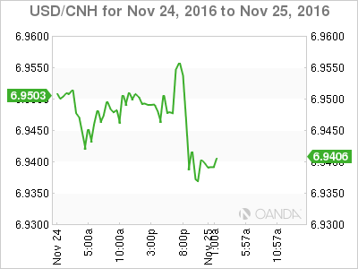 USD/CNH Chart