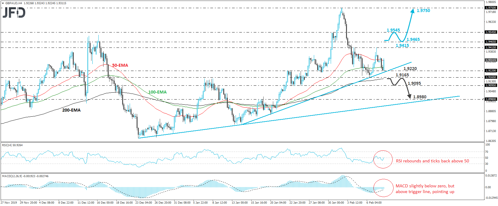 GBP/AUD 4-hour chart technical analysis