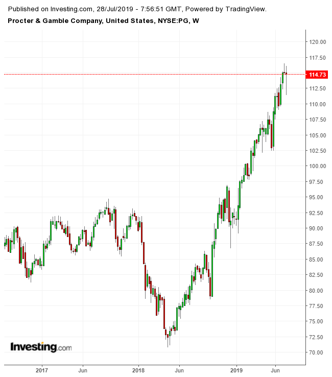 PG Weekly Chart