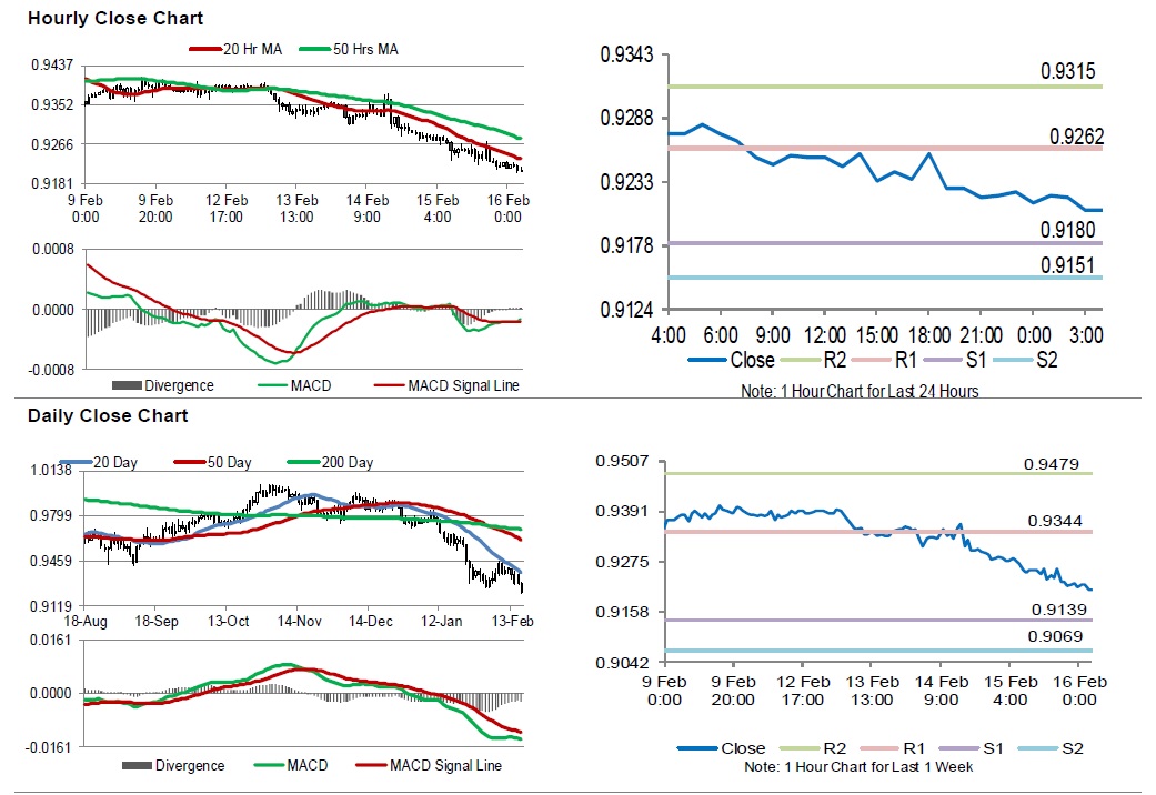 USD/CHF Hourly Close Chart