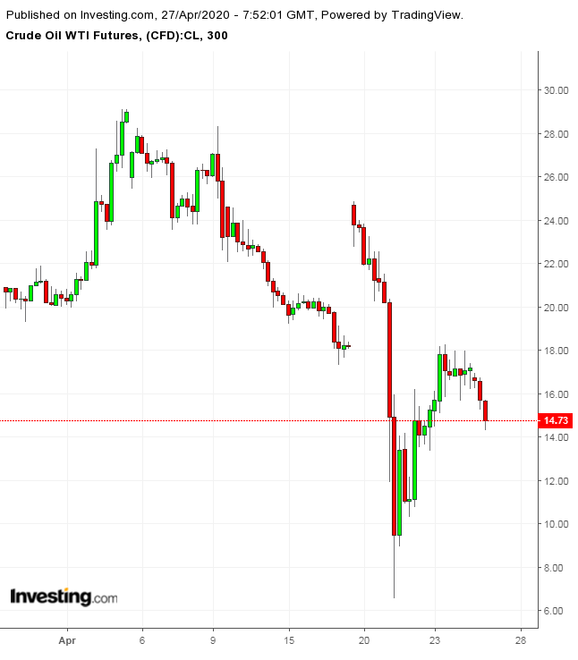 WTI 300 Minute Chart