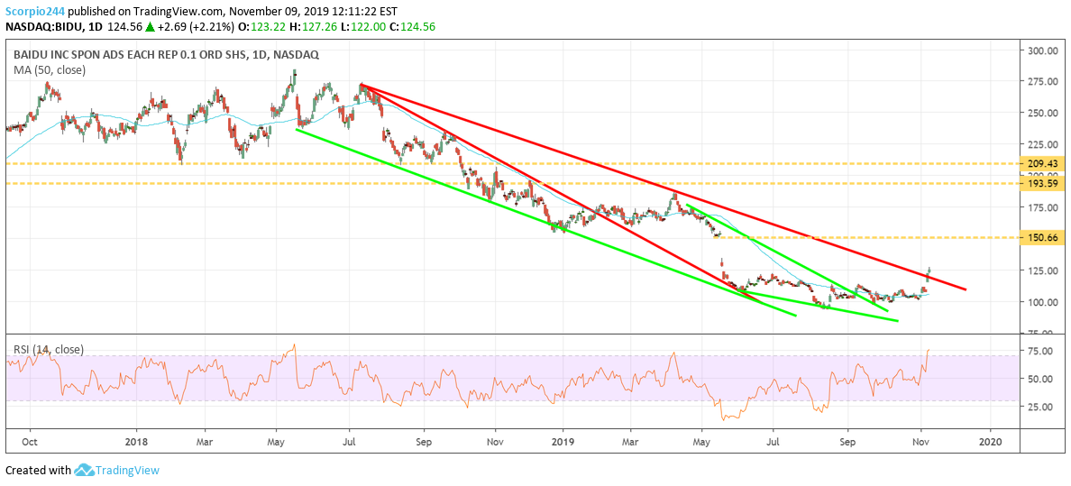 Baidu Daily Chart