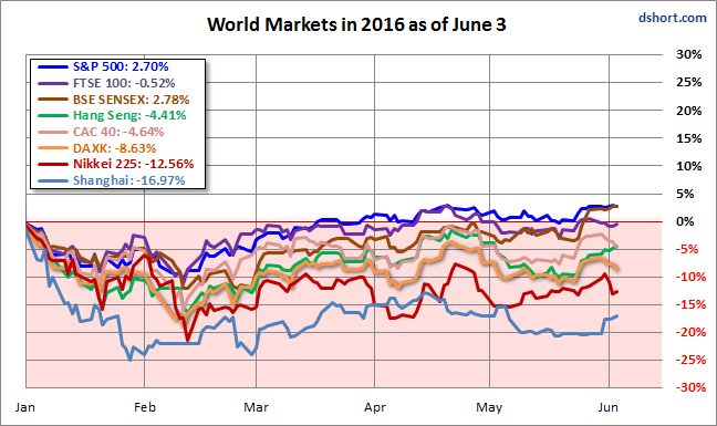 World Markets In 2016 As Of June 3