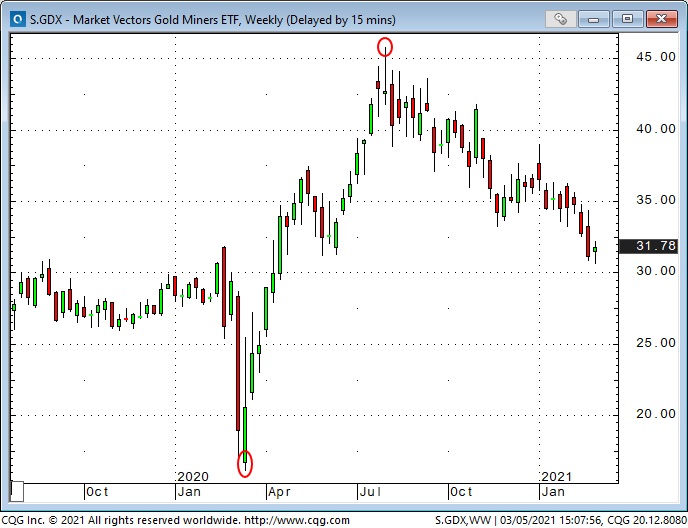 S.GDX Weekly Chart