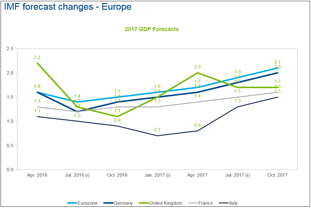 (Continental) Europe Outperforms
