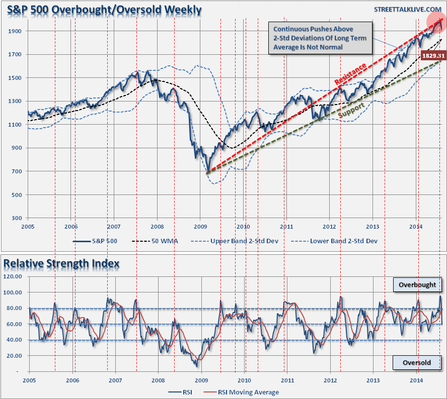 S&P 500 Overbought/Oversold and Relative Strength Index
