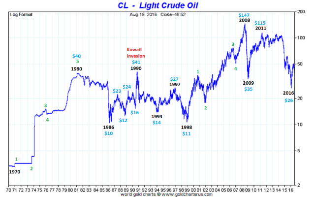 Light Crude Oil: Close 48-52 Chart