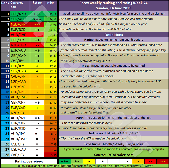 Forex Weekly Ranking and Rating: Week 24