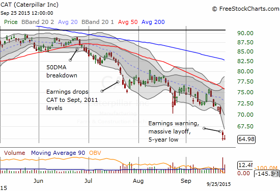 Caterpillar, Inc. (CAT) collapses again on poor earnings news