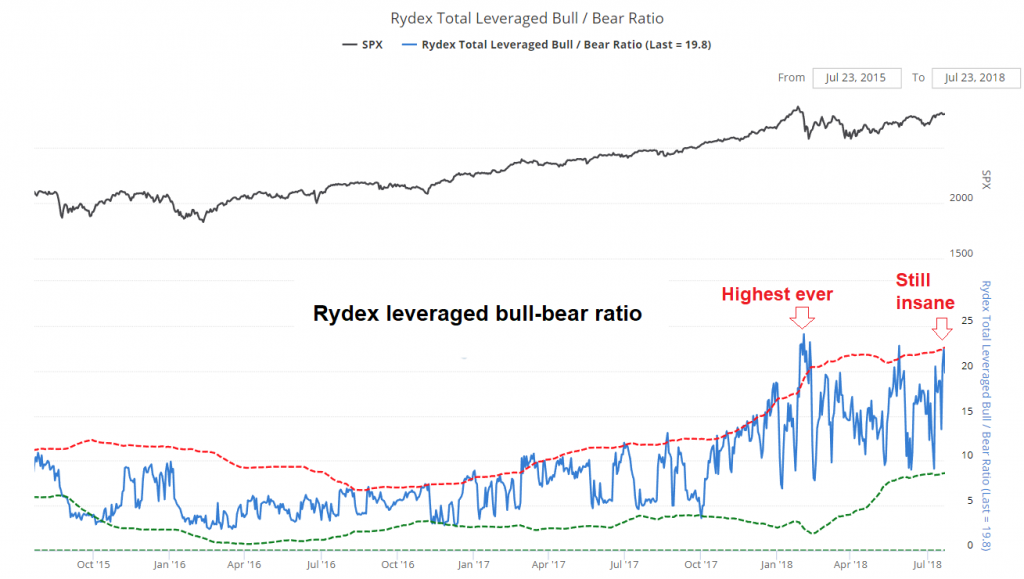 Rydex Total Leveraged Bull/Bear Ratio