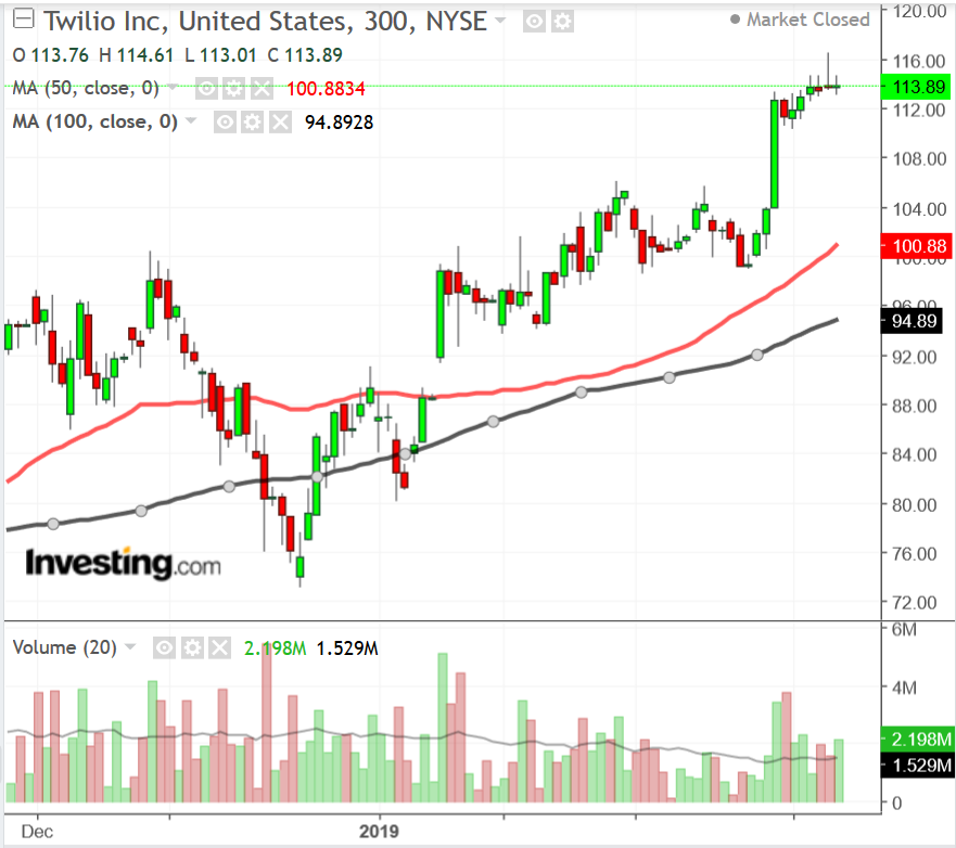 TWLO 300 Minute Chart