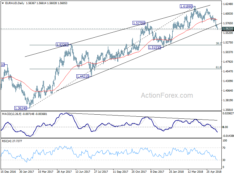 EUR/AUD 4 Hour Chart