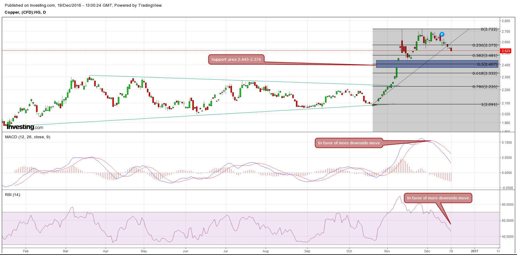 Copper Daily Chart