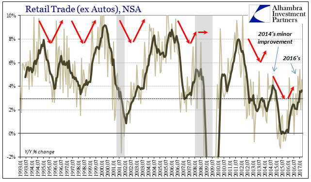 Retail Sales Trade Ex Autos, NSA