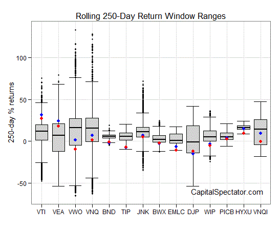 Rolling 250 Return Window Chart