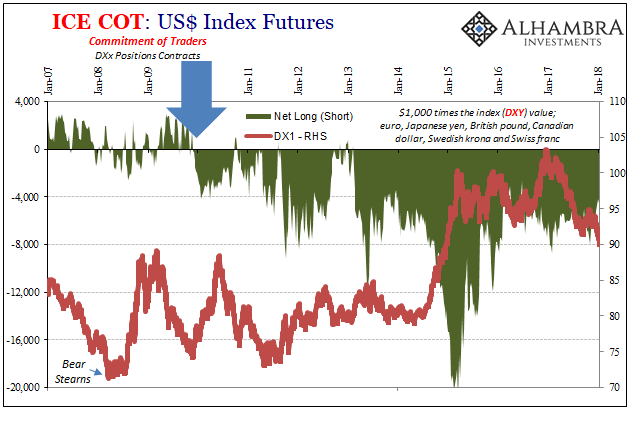 ICE-COT US Index Futures