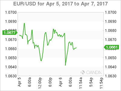 EUR/USD April 5-7 Chart
