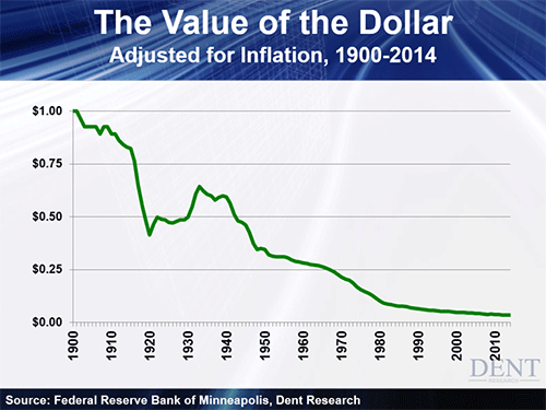 Dollar Value