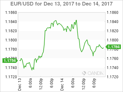 EUR/USD Chart For December 13-14