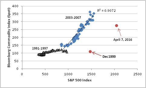 SPX vs Bloomberg Commodity Index