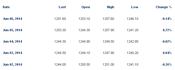 Gold Changes Chart