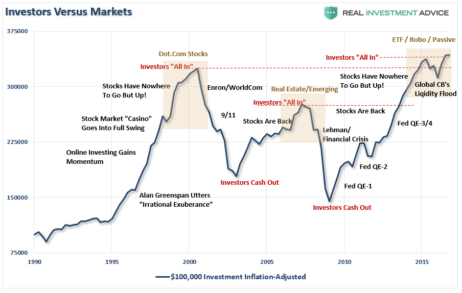 Investor Versus Market