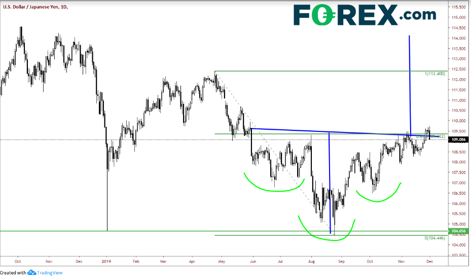 1-Day USD/JPY