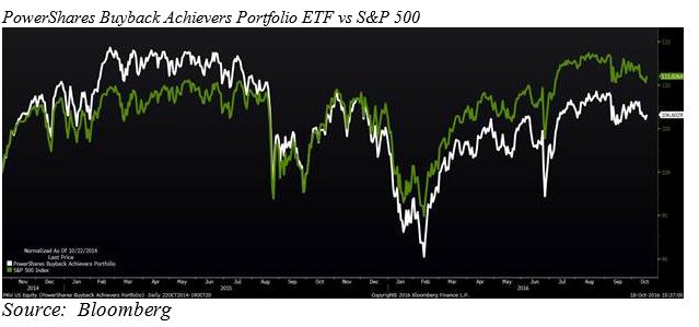 Power Shares Buyback ETF vs S&P 500 Chart