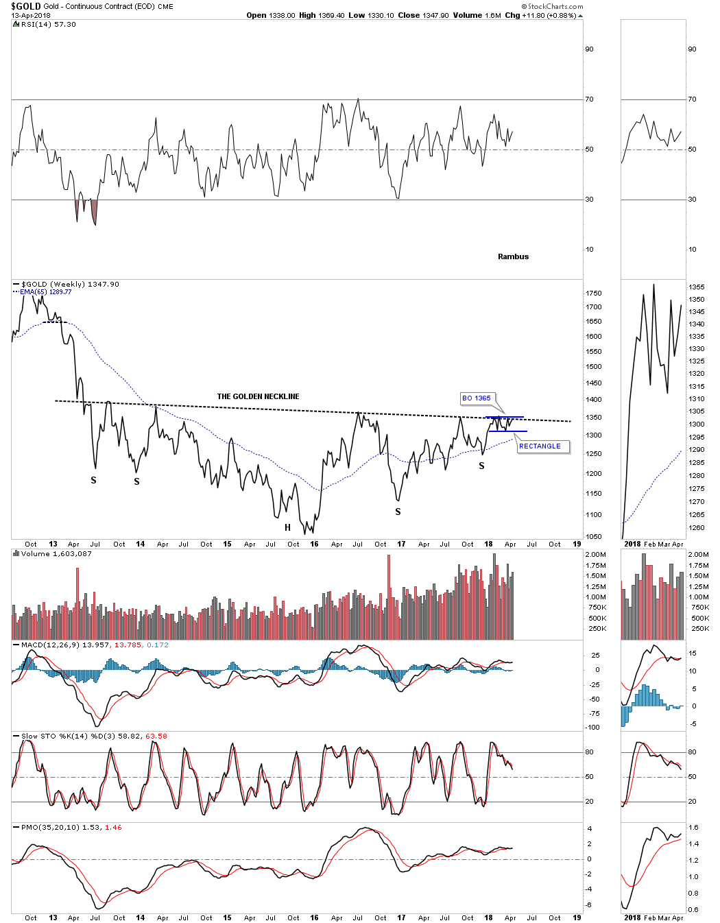 Gold Weekly 2012-2018