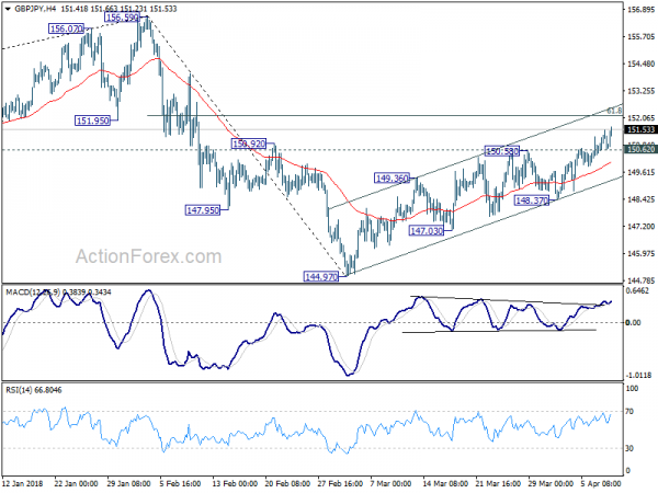 GBP/JPY 4 Hour Chart