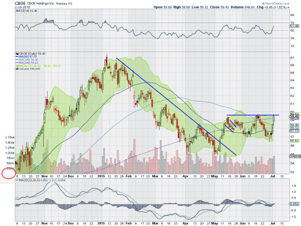 CBOE Daily Chart