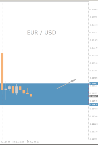 EUR/USD Chart