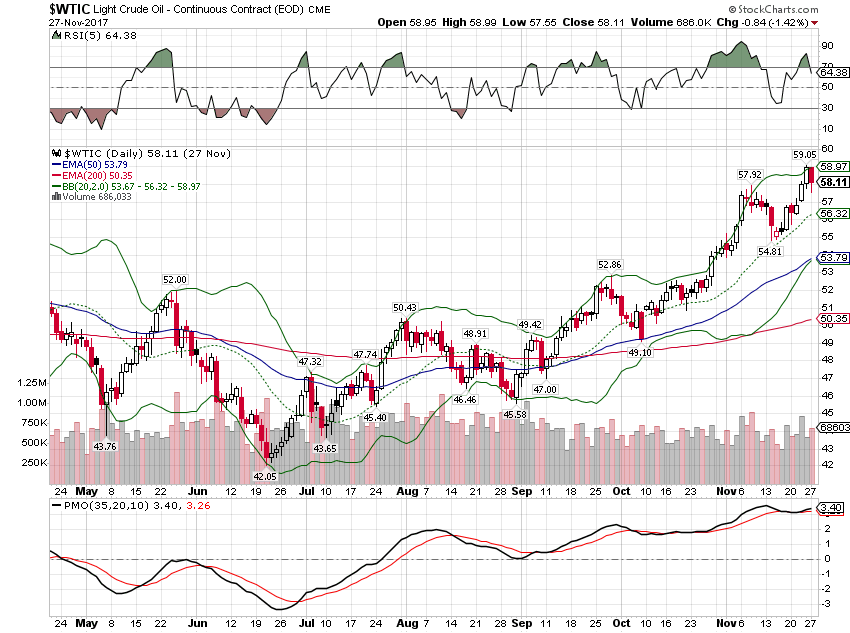 WTIC Daily Chart