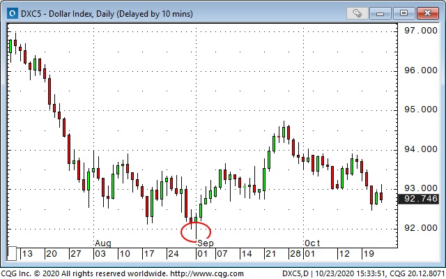 DXC5 Dollar Index Daily Chart