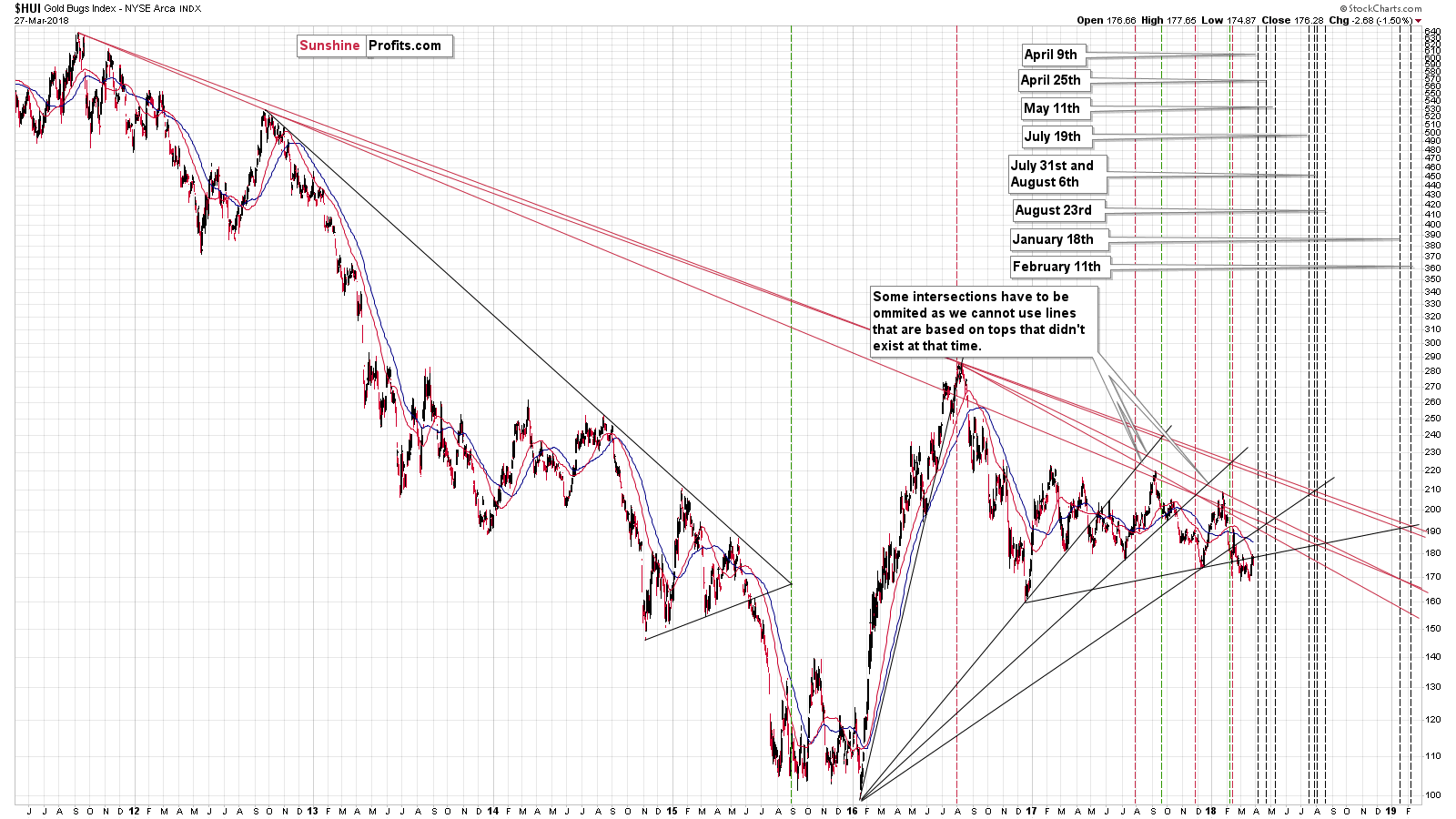 Gold Stocks: Apex-Based Reversals