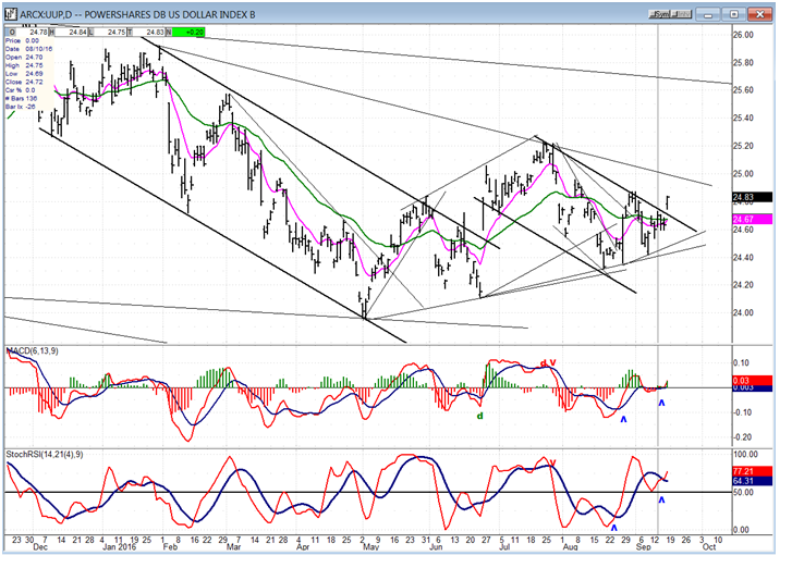 UUP Dollar ETF