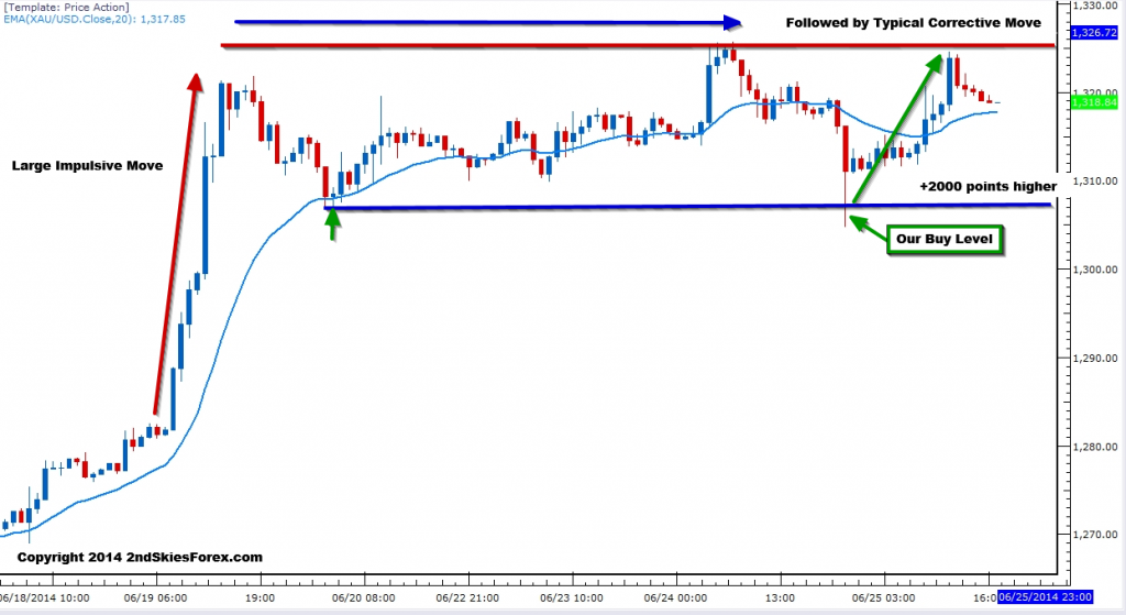 Gold Chart