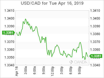 usdcad Canadian dollar graph, April 16, 2019 