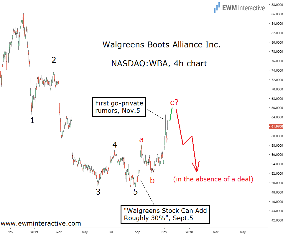 Walgreens Stock Chart