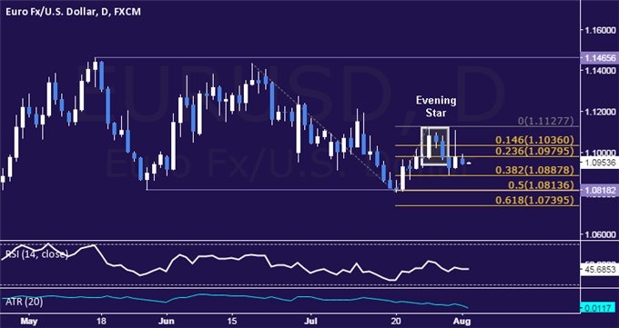 EUR/USD Daily Chart