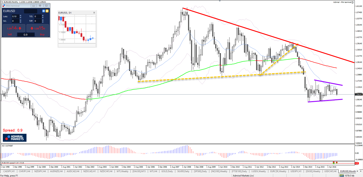 EUR/USD Monthly Chart