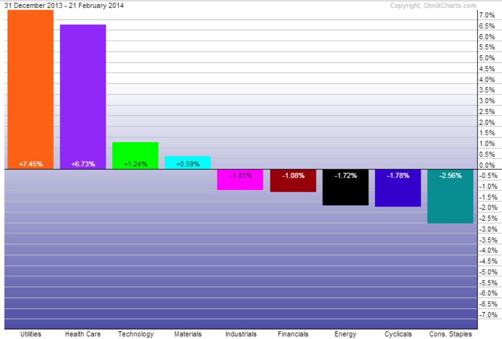 Yearly Performance