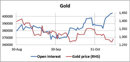 Gold Daily Chart