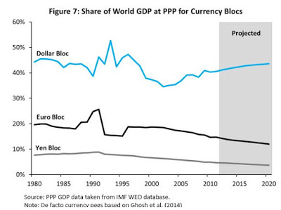 Share Of World GDP At PPP For Currency Blocs