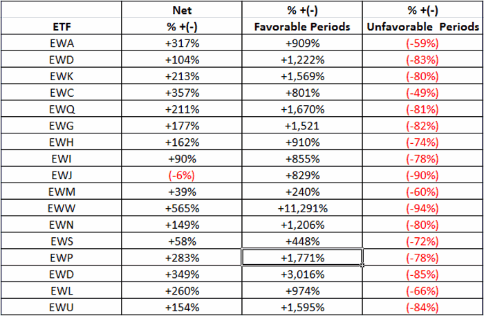 Overall ETF Performance
