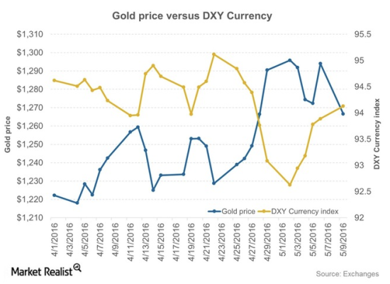 Gold Vs. USD