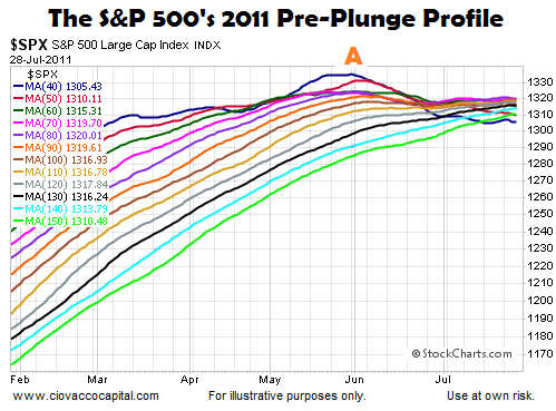 2011's S&P 500 With MAs