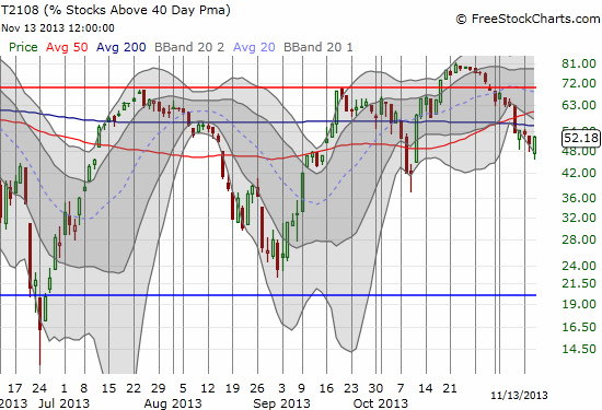 T2108 trended DOWNWARD as the S&P 500 saved up its energy for a fresh breakout